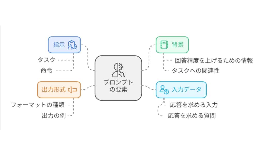 ChatGPTプロンプトのコツ