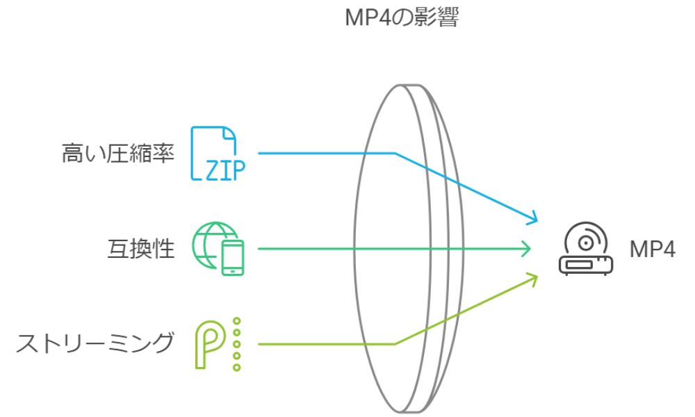 【MP4】（エムピーフォー）とはなに？2
