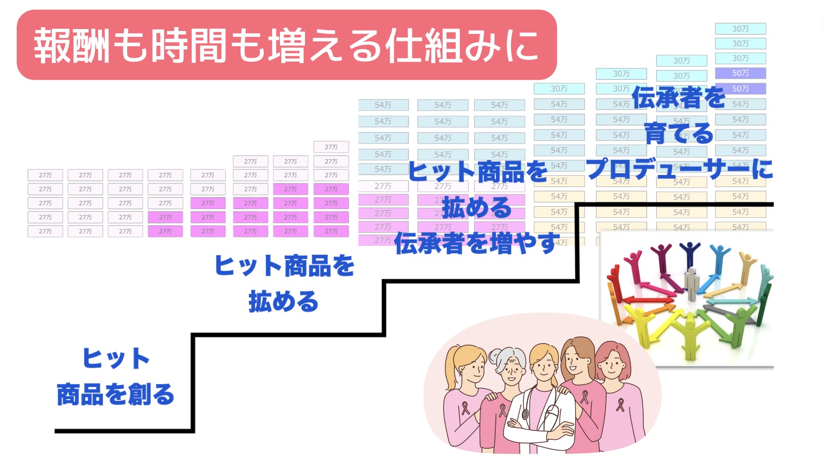 無料で集客してもらえるけれど売上の50％コンサルへ支払い、リストは自分のリストにならない仕組みでした