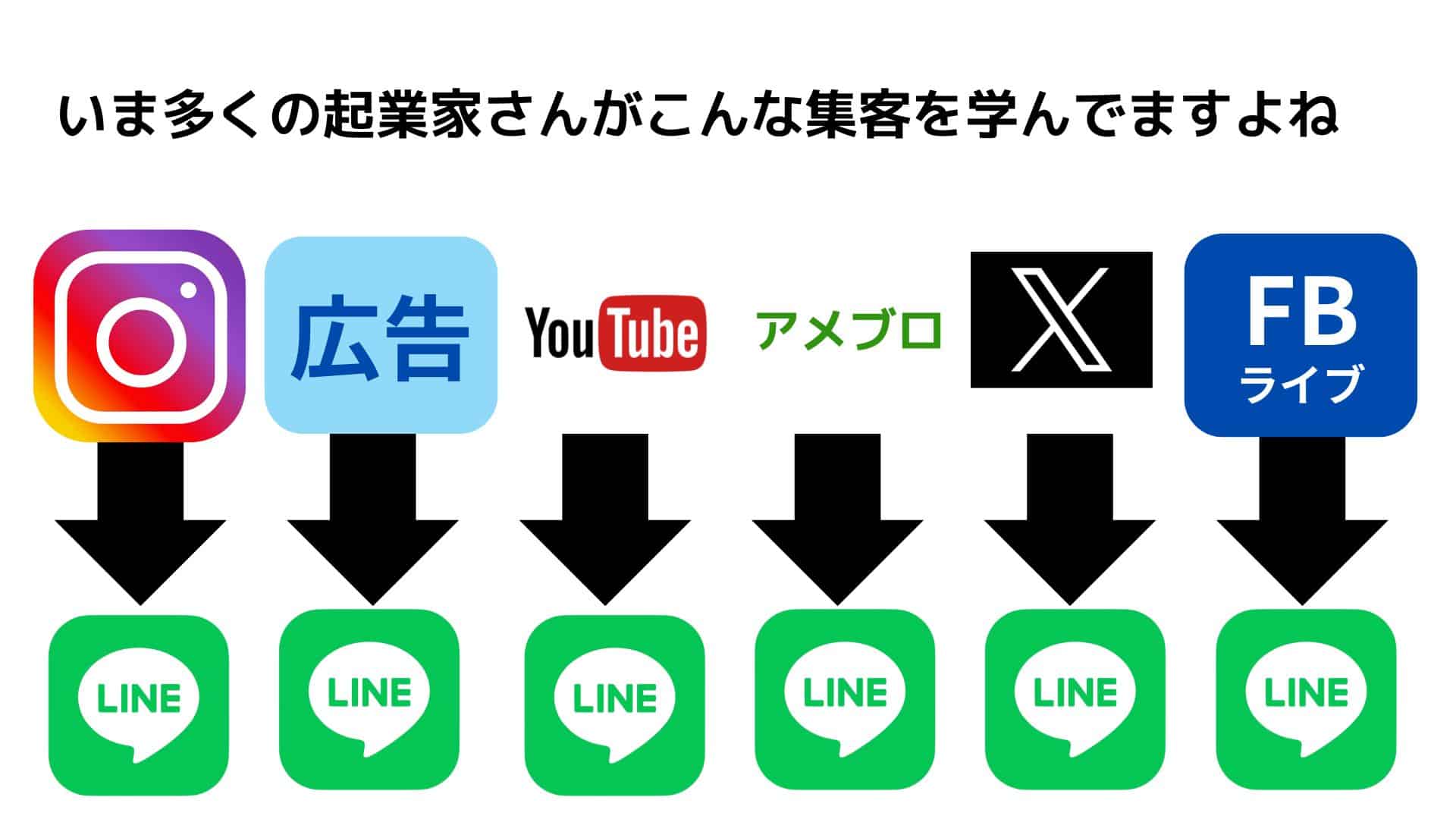 よくある起業家の集客方法