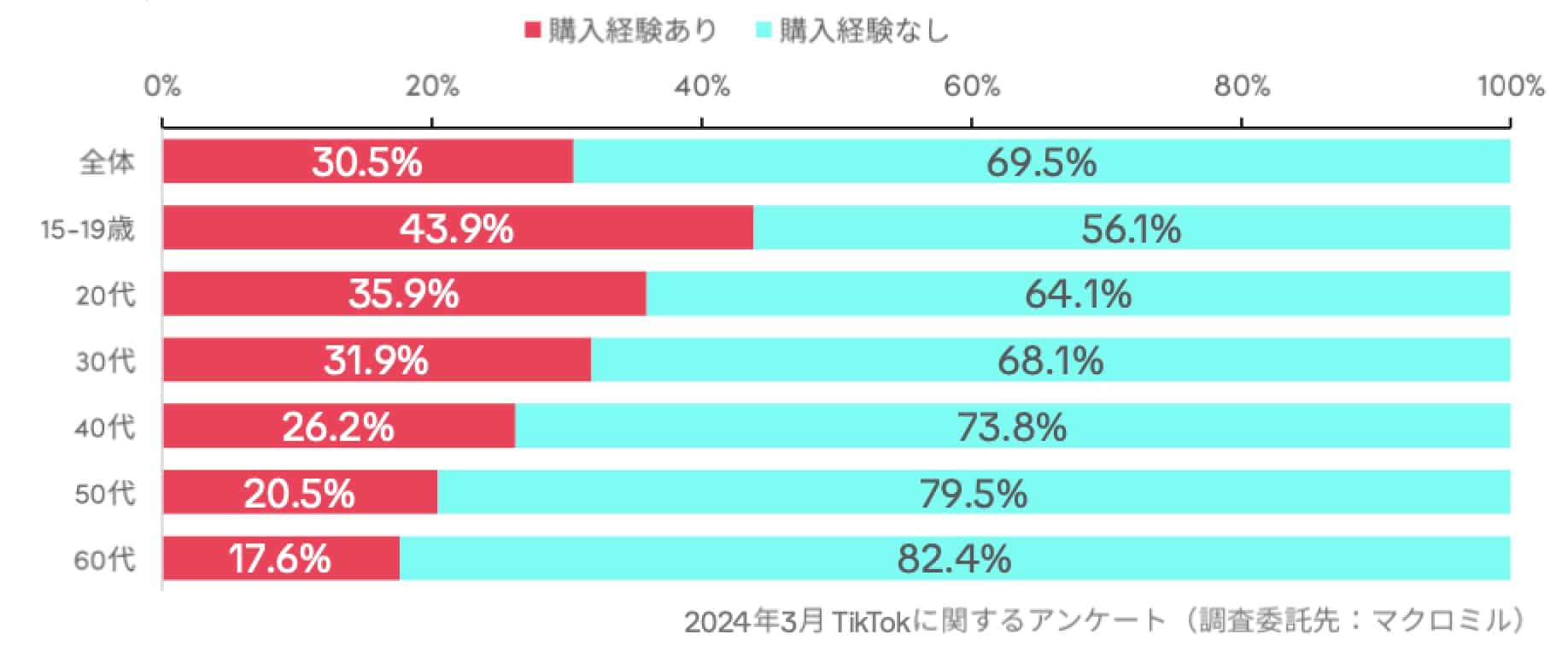 TikTok 事例