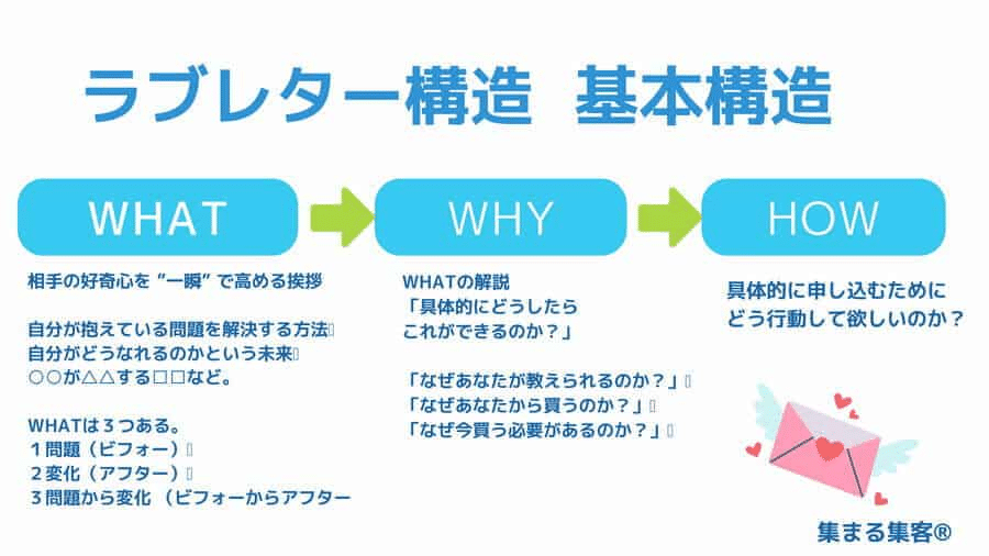 ランディングページのラブレター構造の基本構造