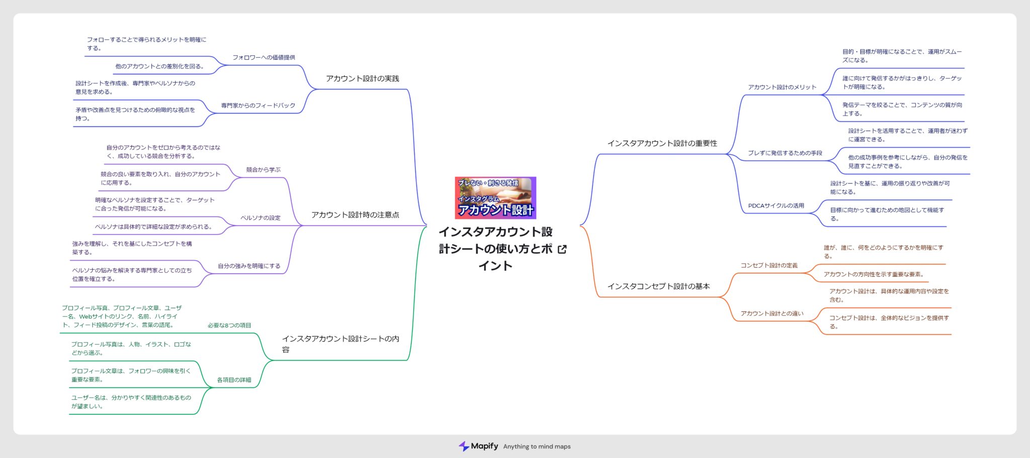 ウェブサイトから作ったマインドマップ