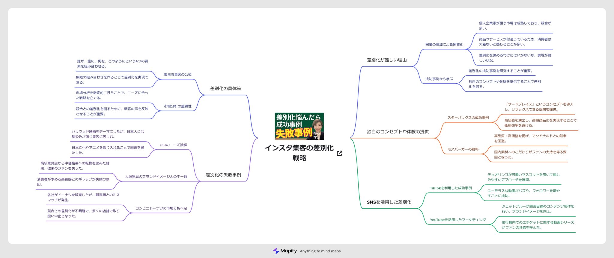 Youtubeから作ったマインドマップ