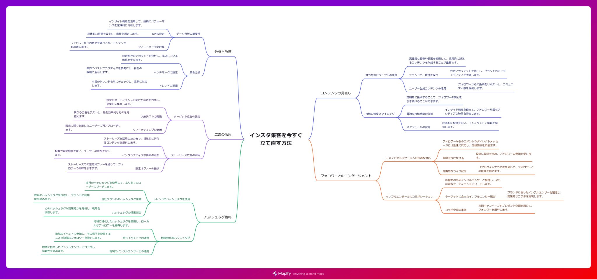 mapifyを使ってブレインストーミングして作ったマインドマップ