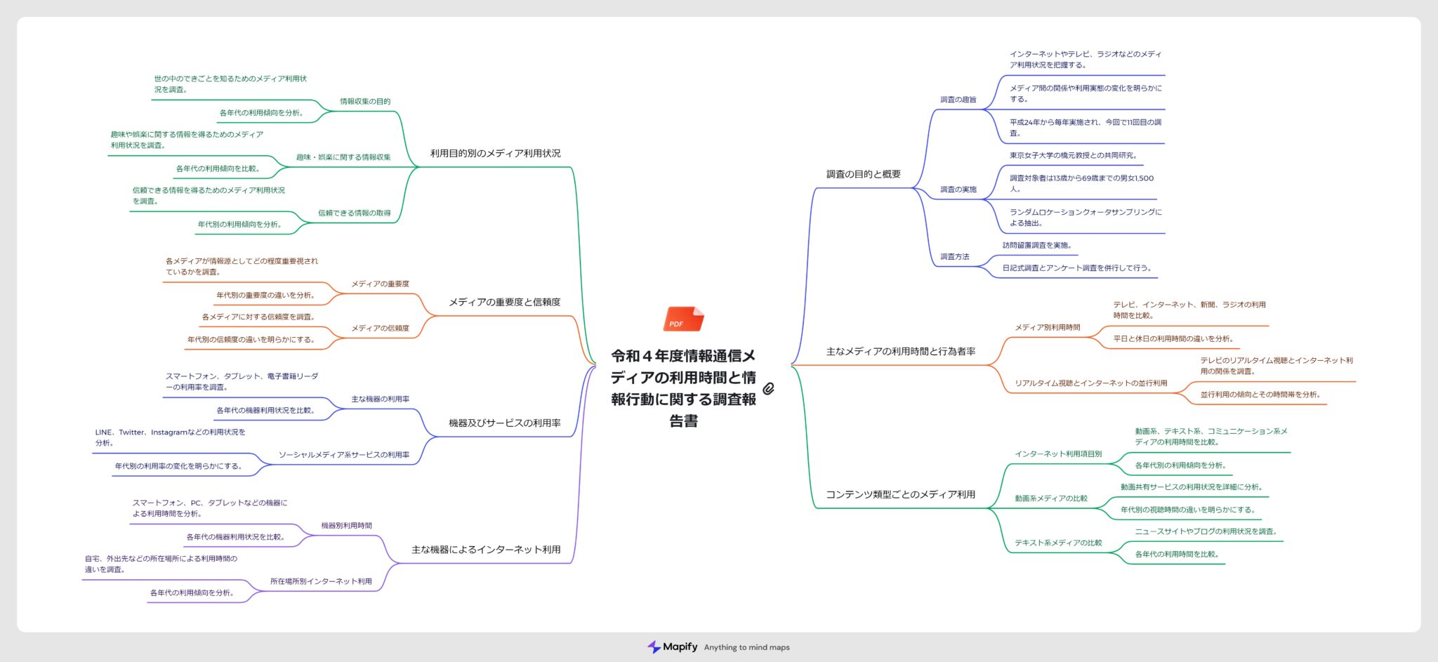 PDFから作ったマインドマップ