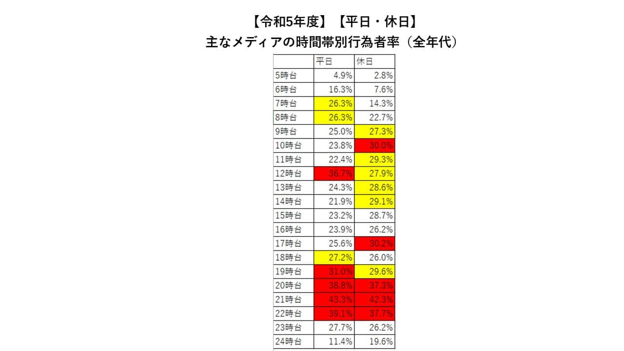 フィードのアルゴリズム令和5年度 情報通信メディアの利用時間と情報行動に関する調査