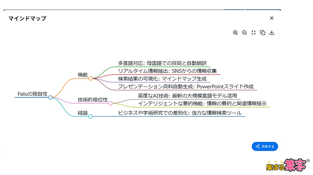 検索結果を1クリックでマインドマップにできるマインドマップの例