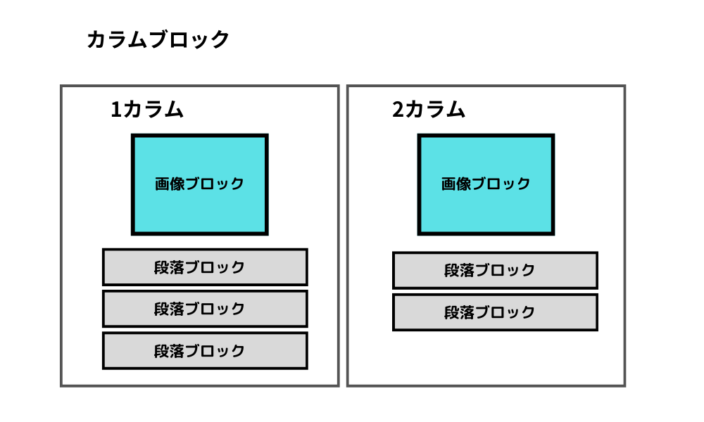 ワードプレスのカラムとは