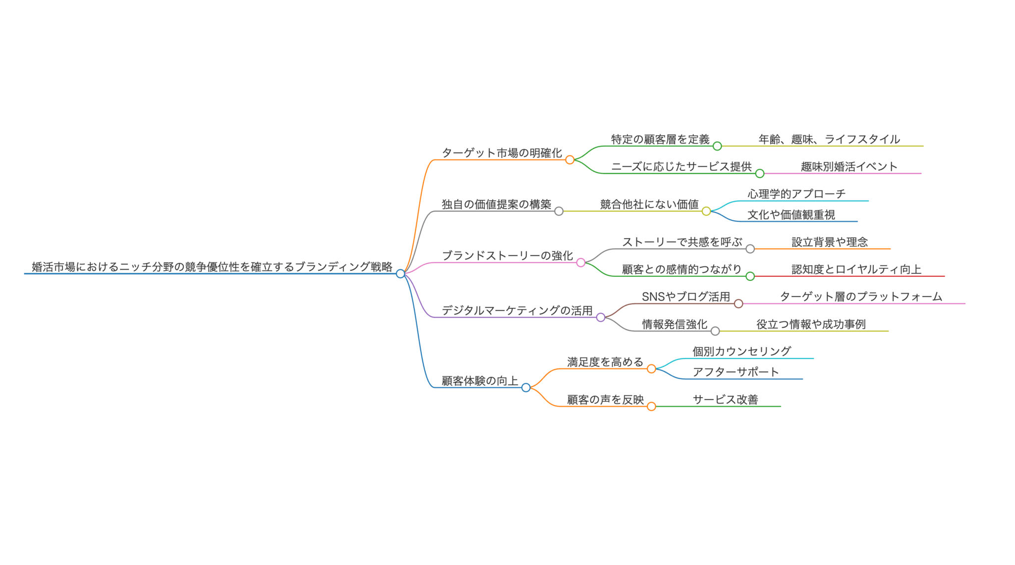 結婚相談所の集客に悩む方必見！集客がうまくいかない原因と改善策を徹底解説。効果的な広告、SNS活用、LP改善で安定した集客を実現する具体的な方法をご紹介！